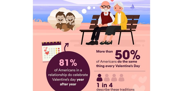 More than 80 percent of Americans celebrate the holiday every year, but most of them find their traditions boring.