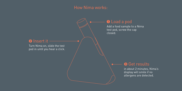 The device is easy to use with results in two minutes.