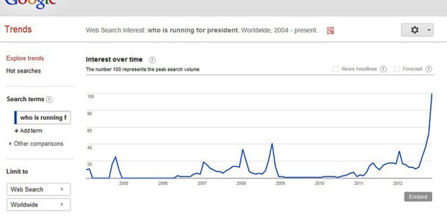 Nov. 6, 2012: A screenshot of Google's Trends section shows a massive spike in last minute searches for informaiton on the presidential candidates.