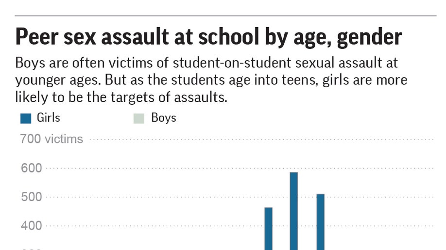 Stats Revealed By AP Investigation Of Student Sex Assaults | Fox News