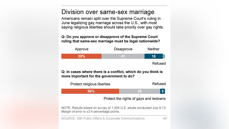 Ap Gfk Poll Americans Divided Over Same Sex Marriage Religious 0870