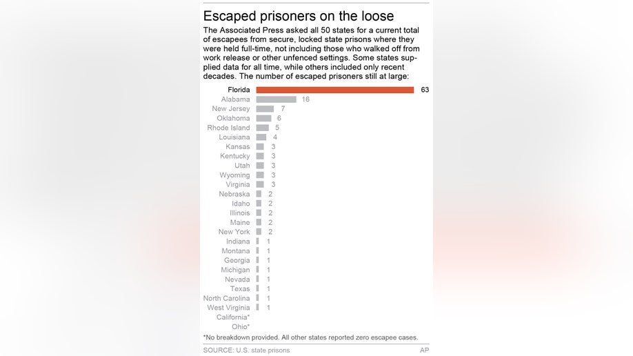 PRISON ESCAPEES