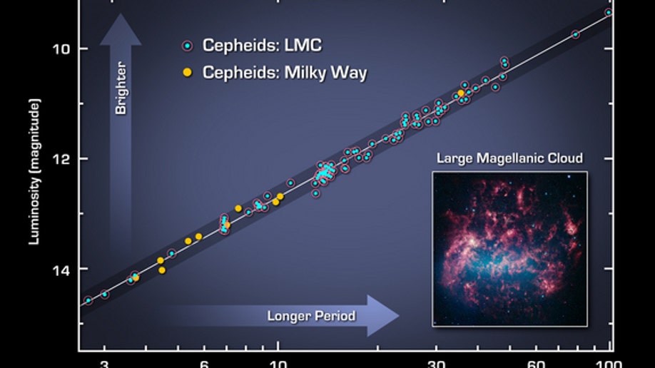 Calibrated Period-luminosity Relationship for Cepheids