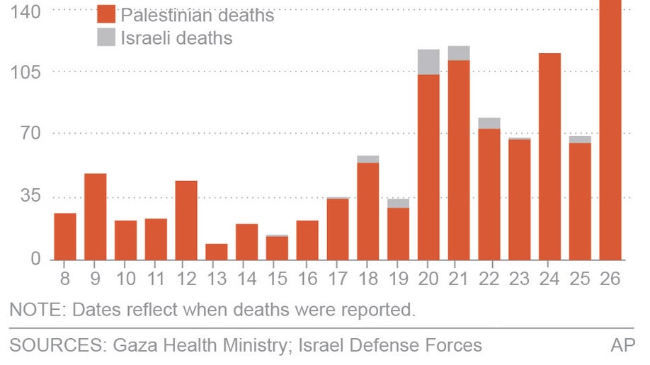 GAZA DEATHS