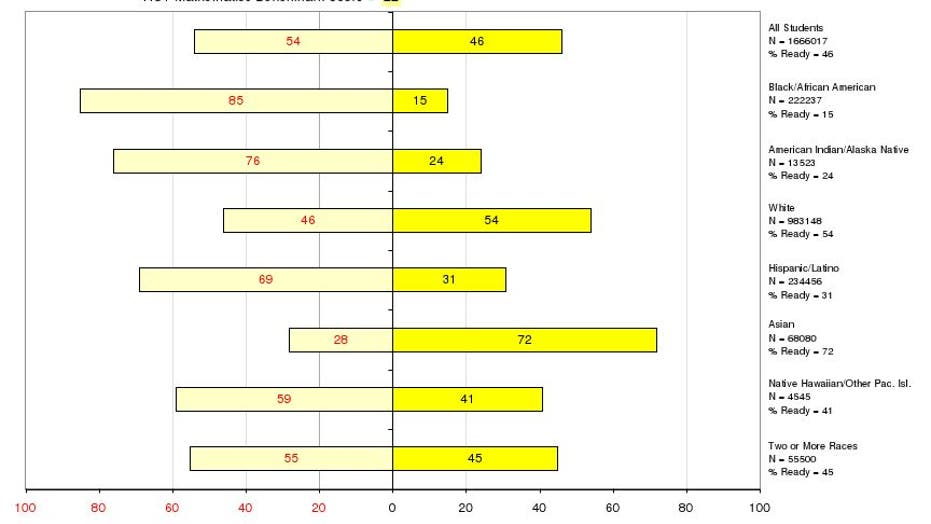 The Latino College Gap