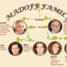 Madoff Family Tree