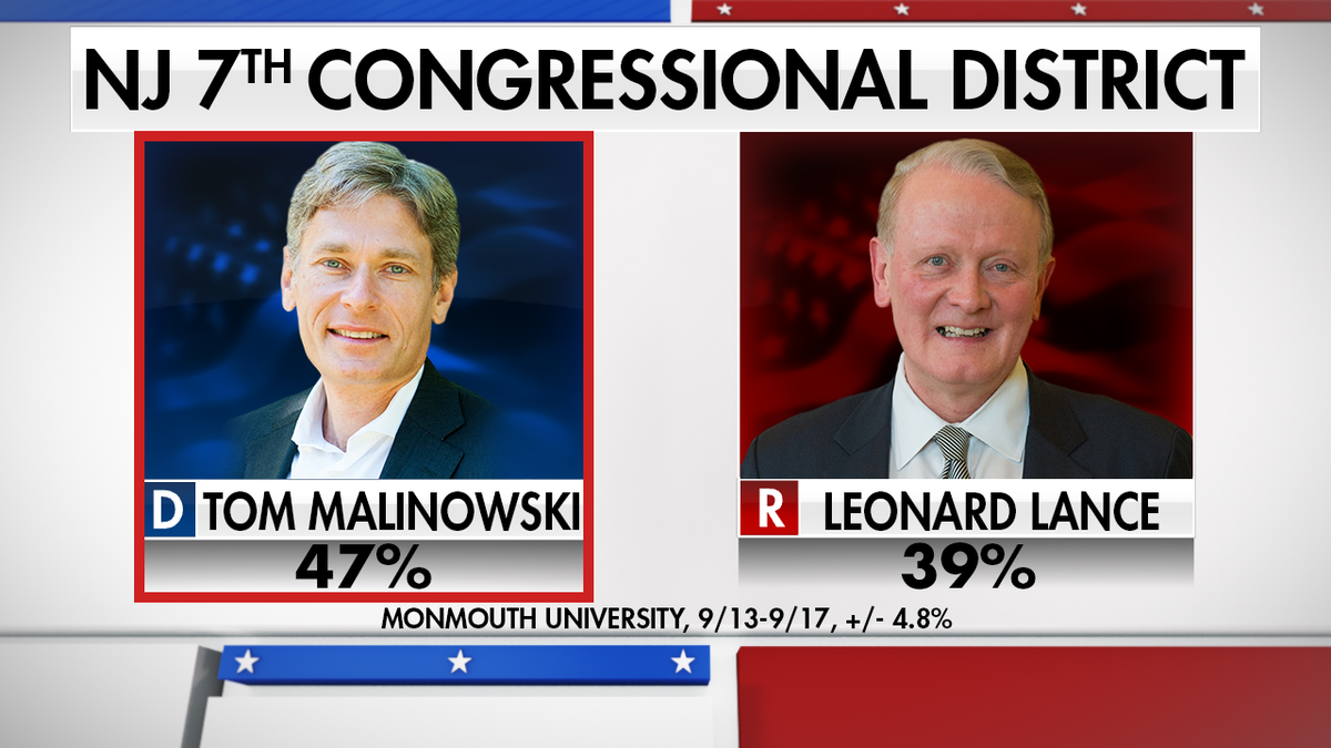 A Monmouth University poll shows Malinowski with a lead of eight points