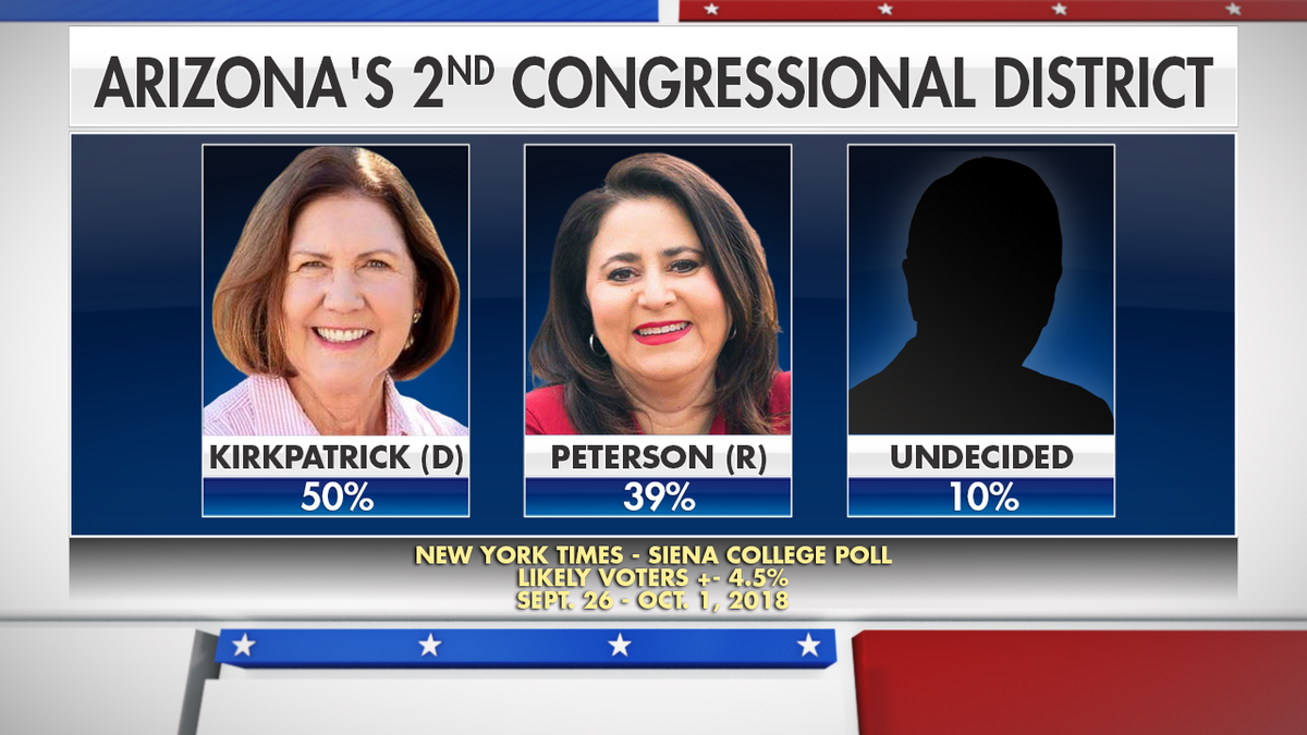 The most recent poll meeting Fox News' standards shows Kirkpatrick leading 50% to Marquez Peterson's 39% and a remaining 10% undecided.