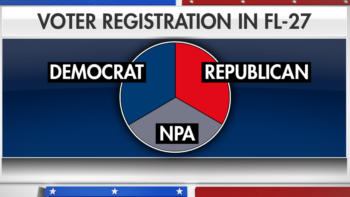 The district is one-third Republican, one-third Democratic and one-third NPA (no party affiliation). That means, experts say, in the predominantly Hispanic district Latinos will be the "real wildcard."