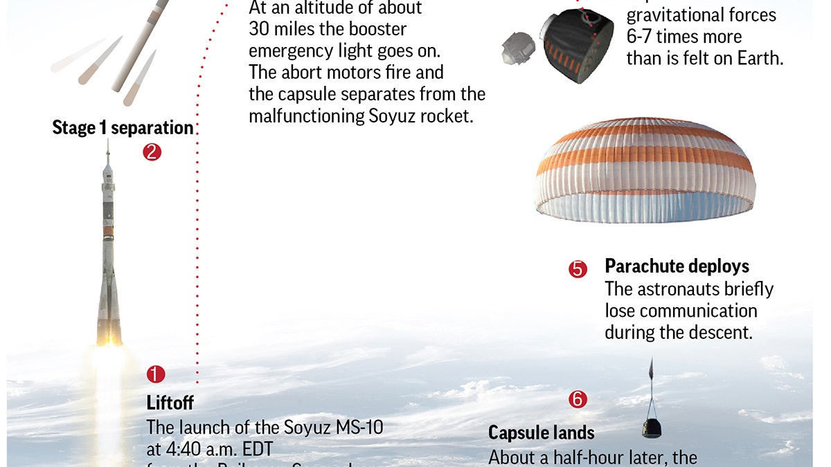The problem came two minutes into the flight: The rocket carrying an American and a Russian to the International Space Station failed Thursday, triggering an emergency that sent their capsule into a steep, harrowing fall back to Earth.