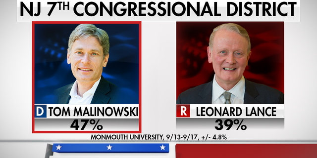 A Monmouth University poll shows Malinowski with a lead of eight points