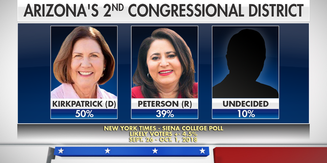 The most recent poll meeting Fox News' standards shows Kirkpatrick leading 50% to Marquez Peterson's 39% and a remaining 10% undecided.