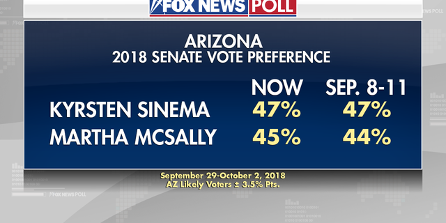 In a Fox News poll among likely voters, Sinema is leading 47 percent to McSally’s 45 percent.