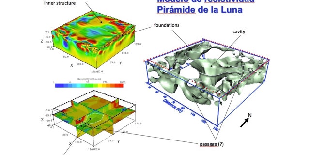 Models generated by studying of electrical resistance in the subsoil of the Pyramid of the Moon. (Courtesy Institute of Geophysics of the UNAM)