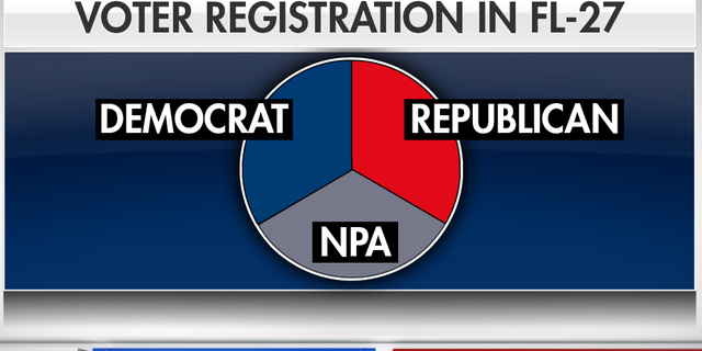The district is one-third Republican, one-third Democratic and one-third NPA (no party affiliation). That means, experts say, in the predominantly Hispanic district Latinos will be the "real wildcard."