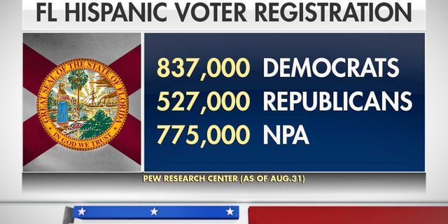 In Florida, as of Aug. 31, 837,000 Hispanics were registered as Democrats, 527,000 as Republicans and 775,000 with no party affiliation, and much of the growth in Hispanic voter registration has been in counties with the largest Puerto Rican populations.