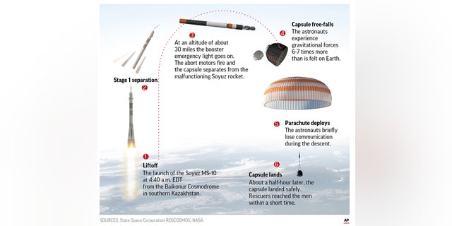 The problem came two minutes into the flight: The rocket carrying an American and a Russian to the International Space Station failed Thursday, triggering an emergency that sent their capsule into a steep, harrowing fall back to Earth.
