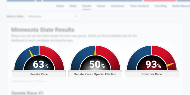 This is an example of the Fox News Probability Meter for individual races, and does not reflect actual data.