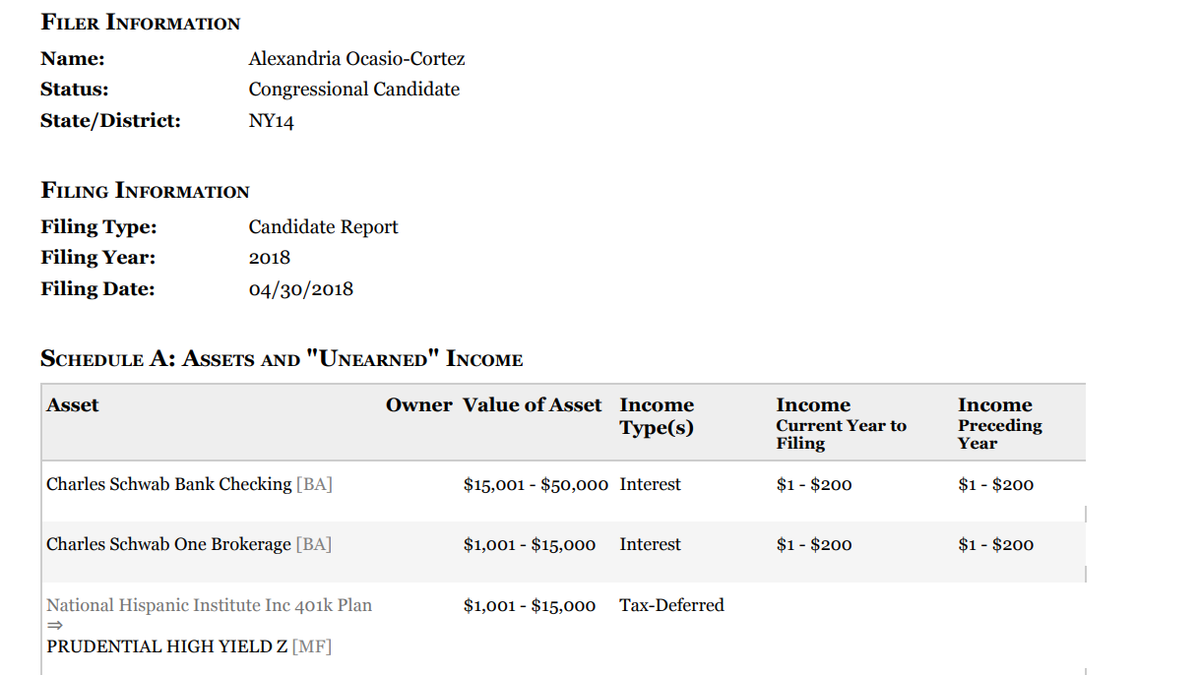 Alexandria Ocasio-Cortez reported having between $15,001 and $50,000 in her checking bank account as of the end of April 2018, according to a Financial Disclosure Report she submitted to the Clerk of the U.S. House of Representatives.