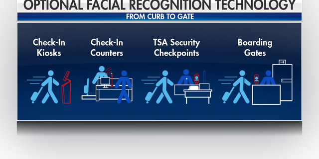 Passengers have the opportunity to use the technology at four points before taking off.