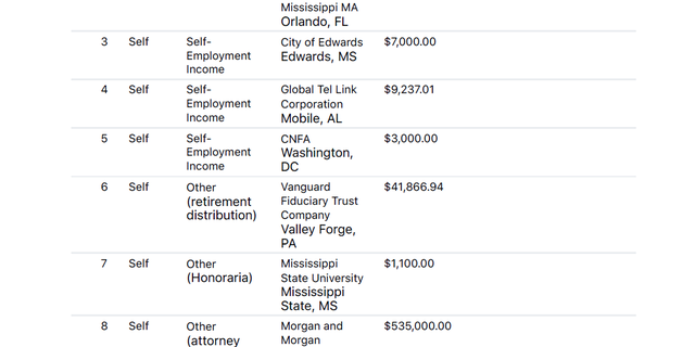 Mike Espy declared in the latest financial disclosure nearly $10,000 income from Global Tel Link, a controversial prison phone company that had to pay a multi-million dollar fine to settle a bribery case.