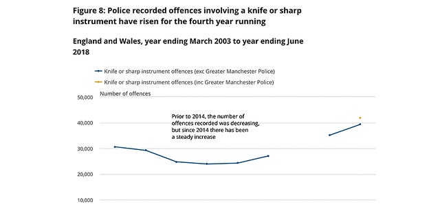 United Kingdom Knife Crime Growing To Epidemic Levels Fox News   Figure 8 