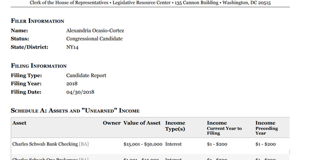 Alexandria Ocasio-Cortez reported having between $15,001 and $50,000 in her checking bank account as of the end of April 2018, according to a Financial Disclosure Report she submitted to the Clerk of the U.S. House of Representatives.