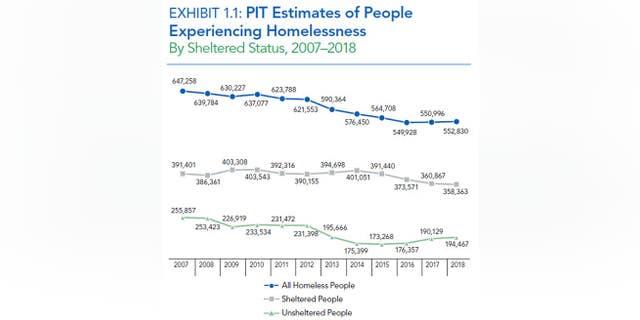 A graph showing the numbers of homeless in the United States since 2007.
