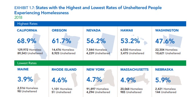 The states with the highest and lowers rates of unsheltered people experiencing homelessness in 2018.