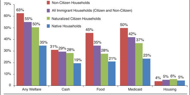 Non Citizens Nearly Twice As Likely To Be On Welfare Conservative