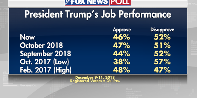 Fox News Poll President Trump Ends Year Two With 46 Percent Job 5762