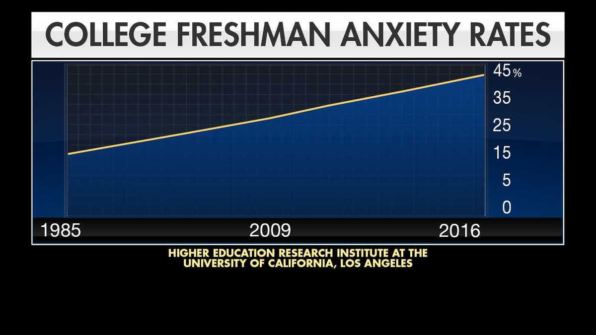 Mental health issues amongst teens have nearly tripled since 1985 when only 18%of college freshmen reported feeling overwhelmed, today 41% say they have anxiety.