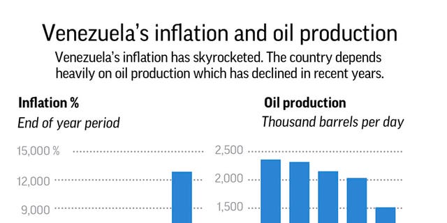 Chart looks at Venezuela's oil production and inflation.;