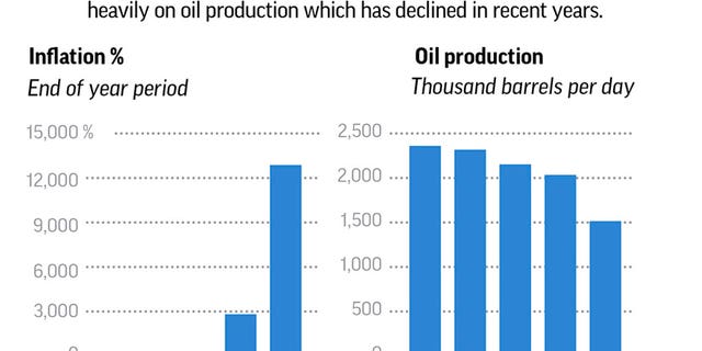 Chart looks at Venezuela's oil production and inflation.;