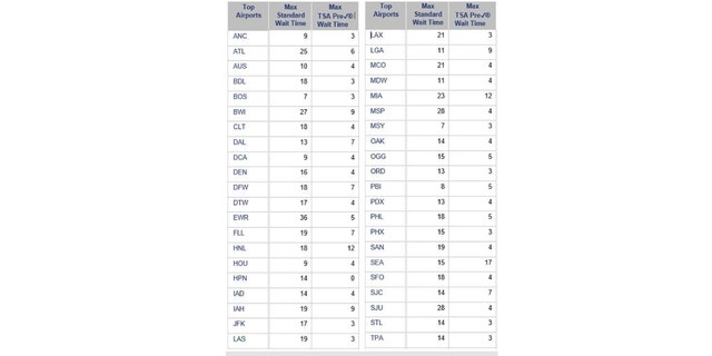 Data from 42 top airports suggested only a few were affected by longer than normal wait times.
