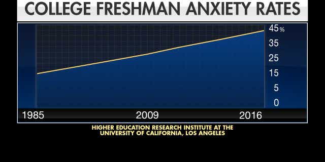 Mental health issues amongst teens have nearly tripled since 1985 when only 18%of college freshmen reported feeling overwhelmed, today 41% say they have anxiety.