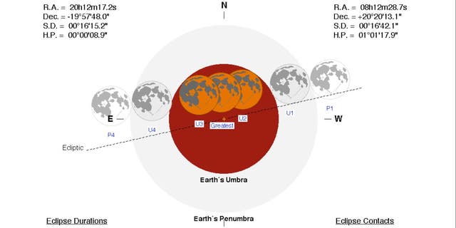 The total lunar eclipse will begin at 11:41 p.m. ET on Jan. 20 and peak around 12:16 a.m. ET on Jan. 21.