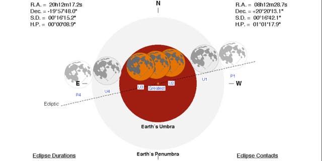 The total lunar eclipse will begin at. ET on January 20th and maximum 12:16 ET ET on January 21st