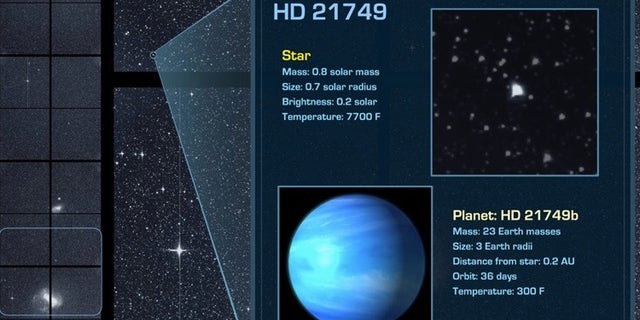 Using the first three months of publicly available data from NASA's TESS mission, scientists have confirmed a new planet known as HD 21749b, a "sub-Neptune" three times bigger and 23 times more massive than Earth. HD 21749b lies about 53 light-years from Earth and orbits a star about the the size of the sun.