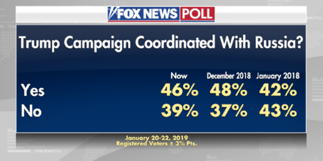 Fox News Poll President Trumps Ratings After Two Years In Office