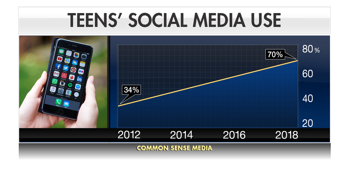 70 percent of teens visit social media platforms multiple times a day, according to Common Sense Media.