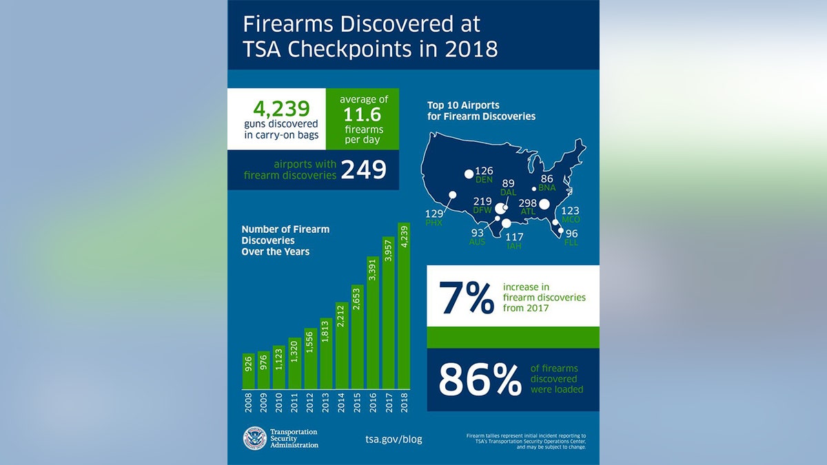 The amount averages to be 11.6 firearms per day, with the most discovered during the month of August when TSA found 32 at Hartsfield-Jackson Atlanta International Airport.