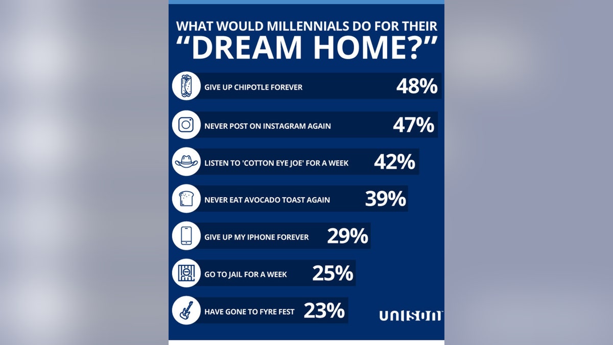 One in three millennials say they’ve changed their life plan due to not being able to afford a down payment on a home, and another 22 percent put off getting married for the same reason.