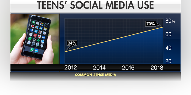 70 percent of teens visit social media platforms multiple times a day, according to Common Sense Media.