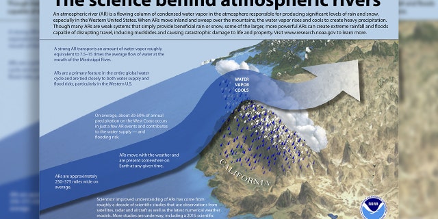 Atmospheric river with the largest amounts of water vapor and strongest winds can create extreme rainfall and floods.