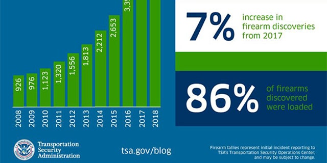 TSA Found a Record 4,239 Guns, 3,656 Loaded, at Airports in 2018