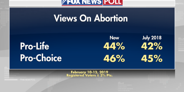 Fox News Poll: Voters Split On Abortion, But Majority Wants Roe V. Wade ...