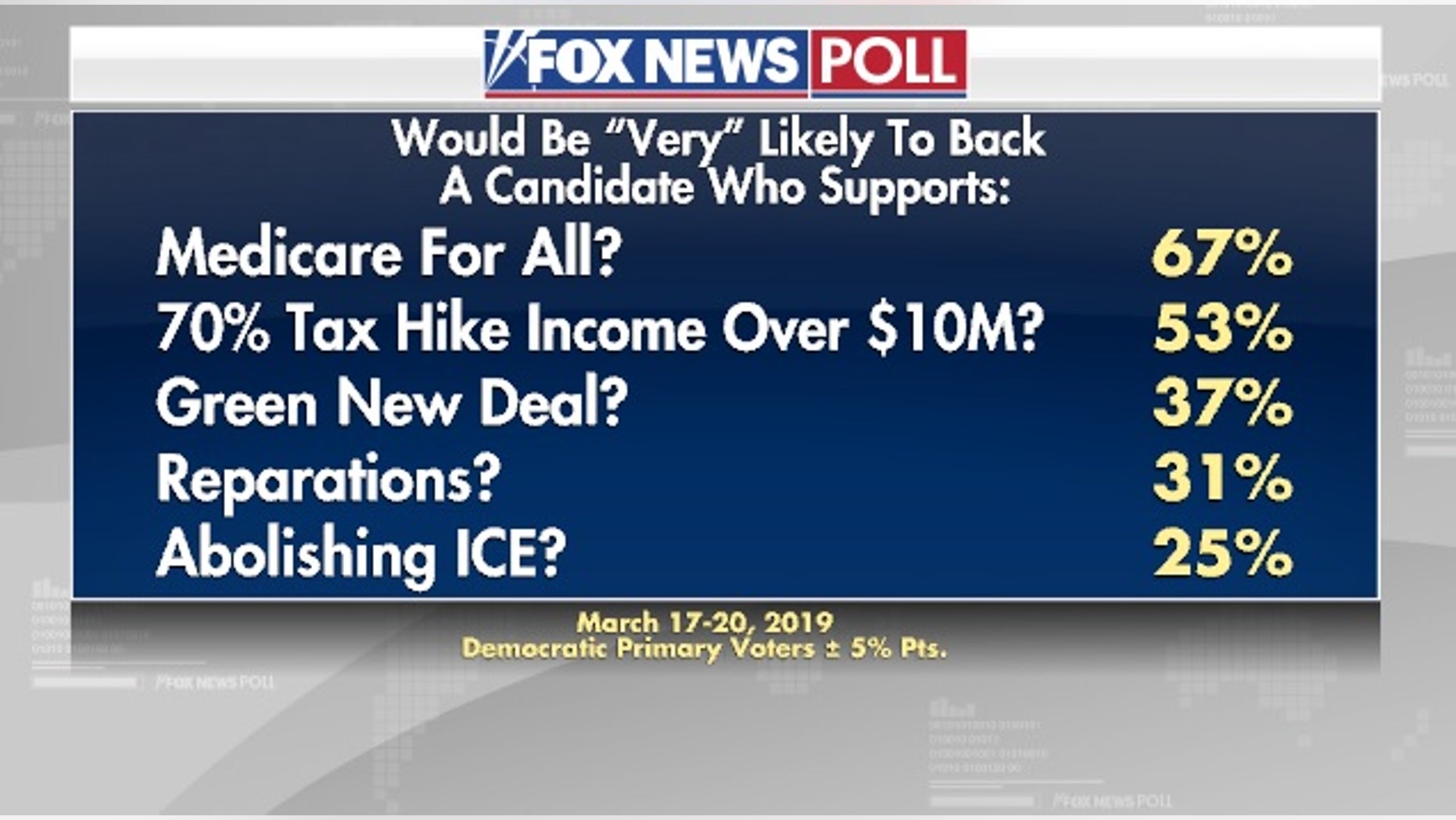 https://a57.foxnews.com/static.foxnews.com/foxnews.com/content/uploads/2019/03/1862/1048/Poll-2-3.jpg?ve=1&tl=1