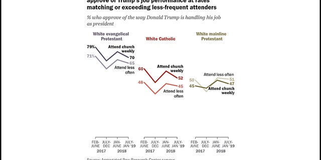 Pew Research Center released the new data regarding President Trump's support on Monday.
