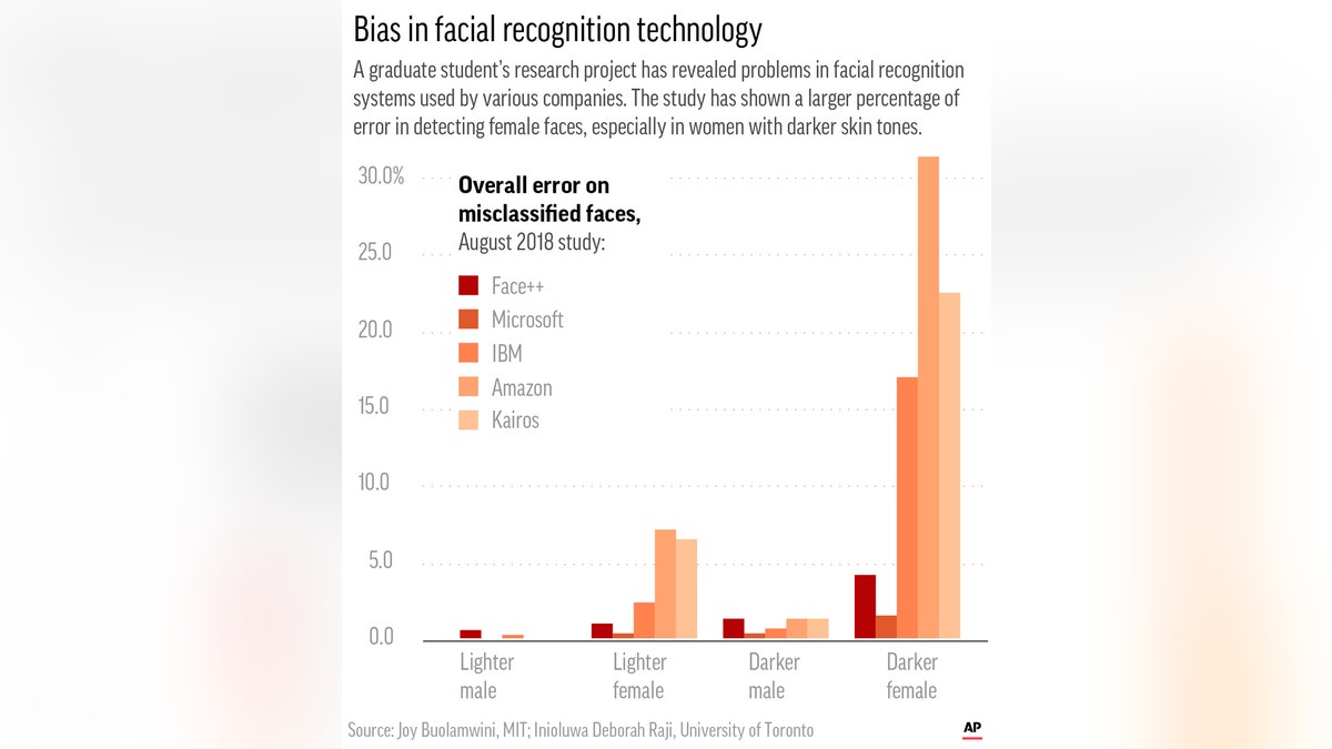 Chart shows results from a study on facial recognition accuracy;